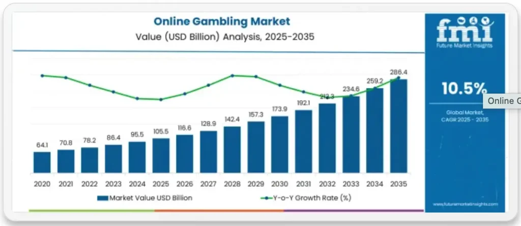ตลาดการพนันออนไลน์ทั่วโลก